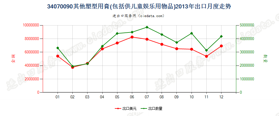 34070090其他塑型用膏出口2013年月度走势图