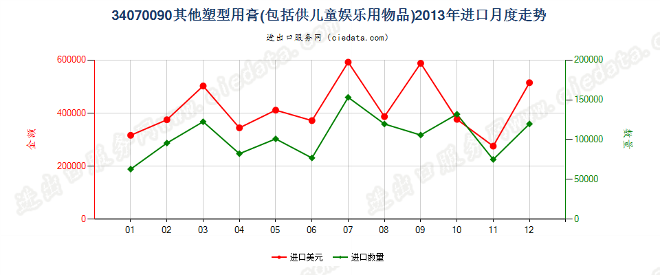 34070090其他塑型用膏进口2013年月度走势图