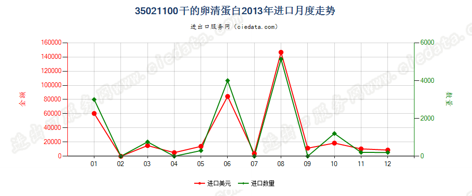 35021100干的卵清蛋白进口2013年月度走势图