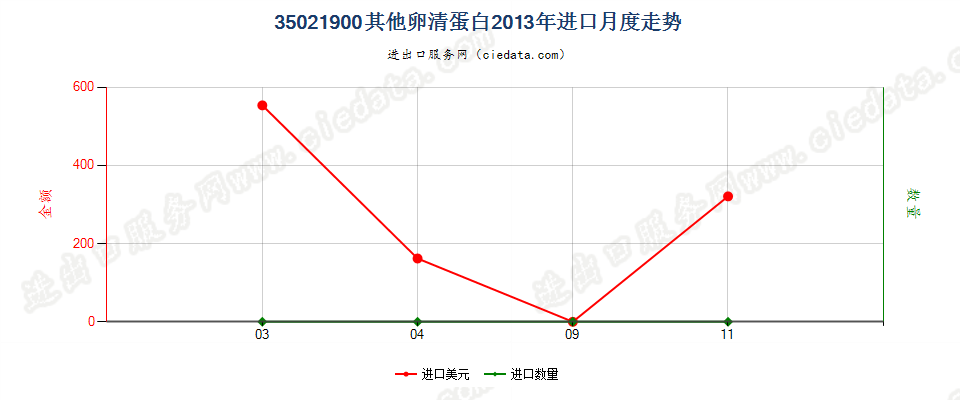 35021900其他卵清蛋白进口2013年月度走势图