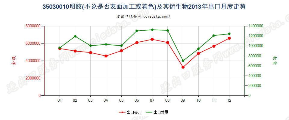 35030010明胶及其衍生物出口2013年月度走势图