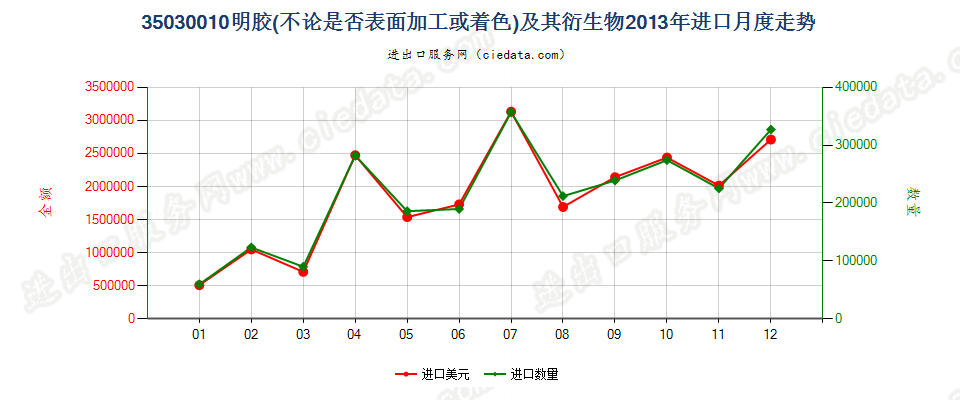 35030010明胶及其衍生物进口2013年月度走势图