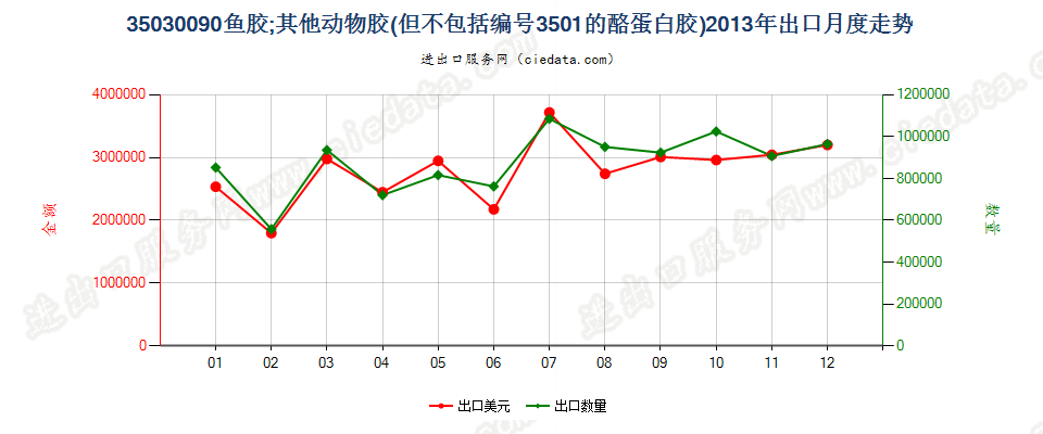 35030090鱼胶；其他动物胶出口2013年月度走势图