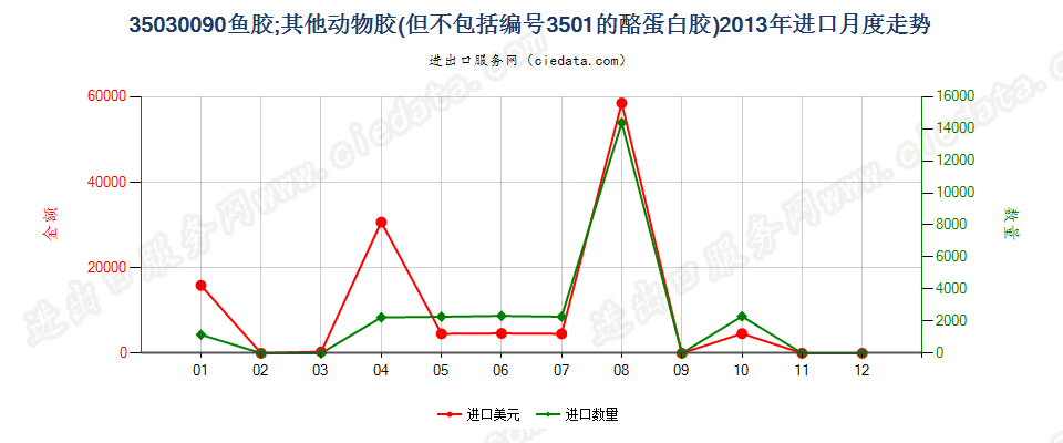 35030090鱼胶；其他动物胶进口2013年月度走势图