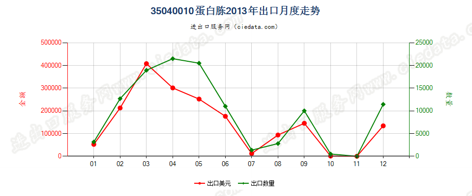 35040010蛋白胨出口2013年月度走势图