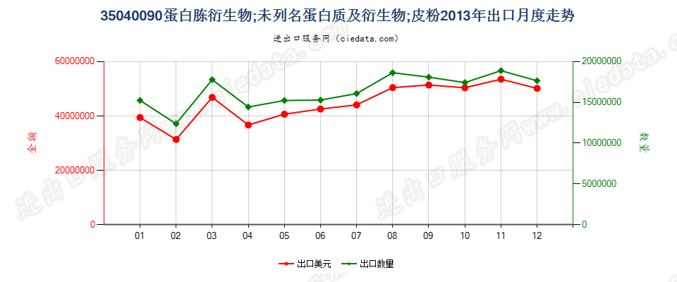 35040090蛋白胨衍生物；未列名蛋白质及衍生物；皮粉出口2013年月度走势图