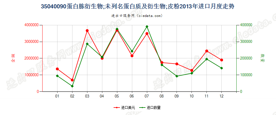 35040090蛋白胨衍生物；未列名蛋白质及衍生物；皮粉进口2013年月度走势图