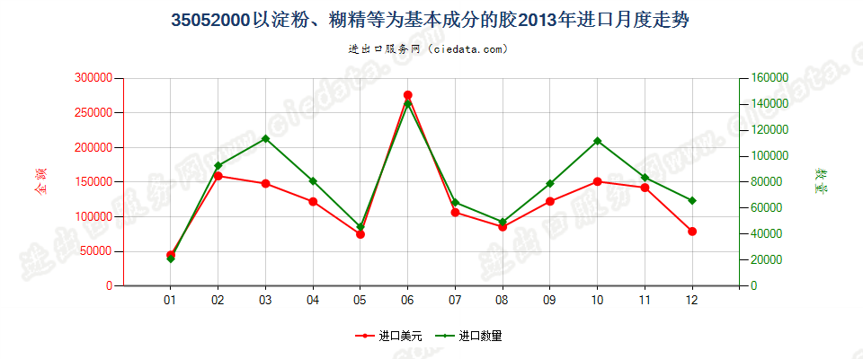 35052000以淀粉、糊精或其他改性淀粉为基本成分的胶进口2013年月度走势图