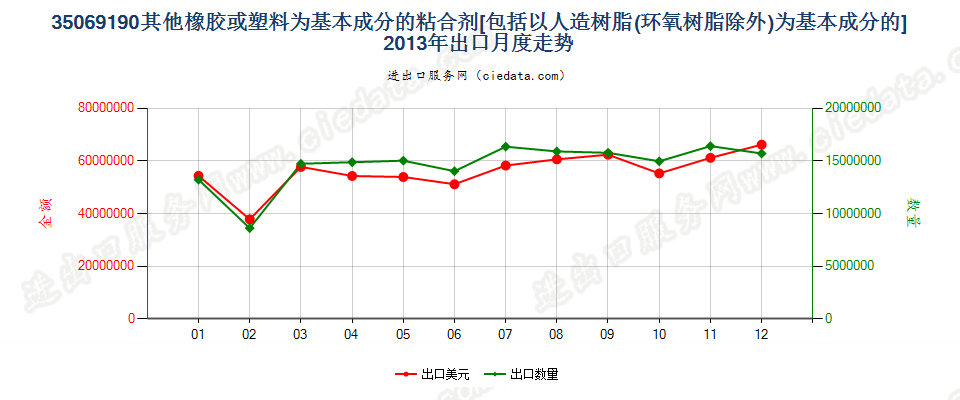 35069190其他以橡胶或39章聚合物为基本成分的粘合剂出口2013年月度走势图