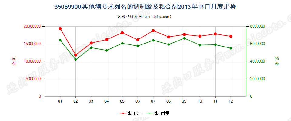 35069900未列名的调制胶及其他调制粘合剂出口2013年月度走势图