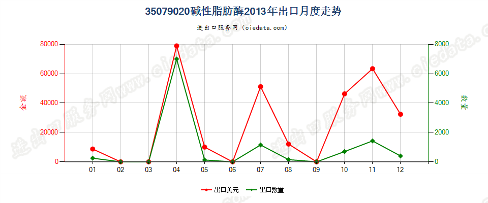 35079020碱性脂肪酶出口2013年月度走势图