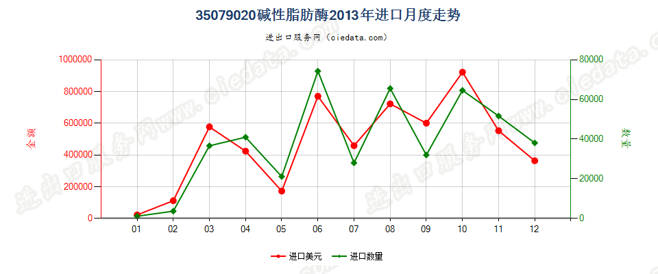 35079020碱性脂肪酶进口2013年月度走势图