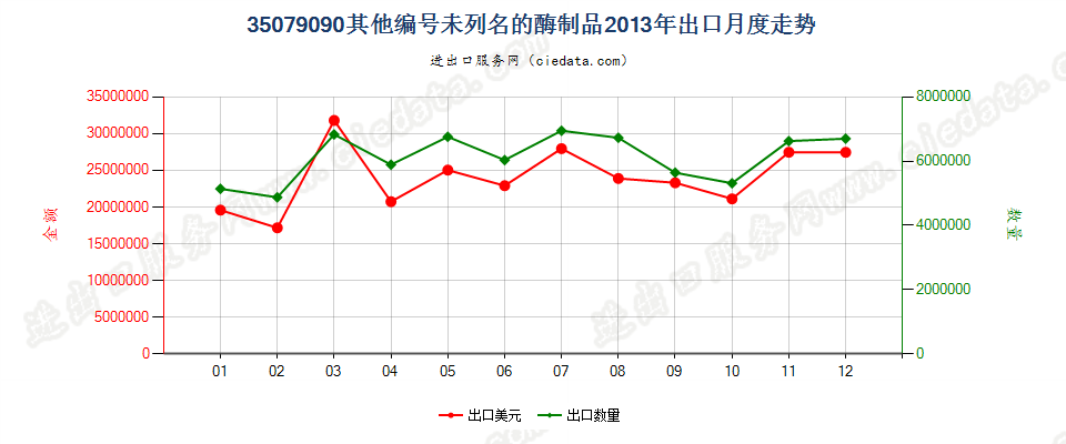 35079090未列名的酶；未列名的酶制品出口2013年月度走势图