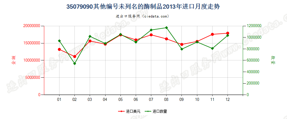 35079090未列名的酶；未列名的酶制品进口2013年月度走势图