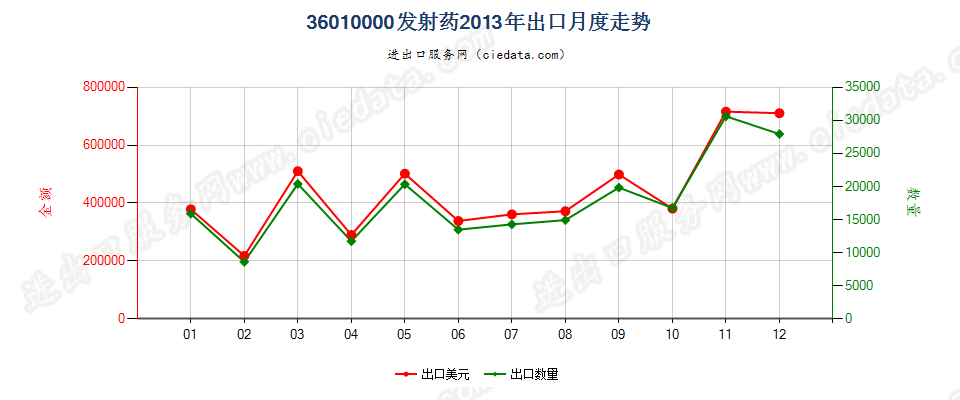 36010000发射药出口2013年月度走势图