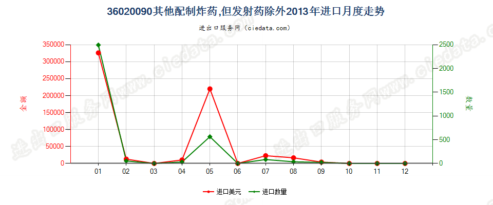 36020090其他配制炸药进口2013年月度走势图