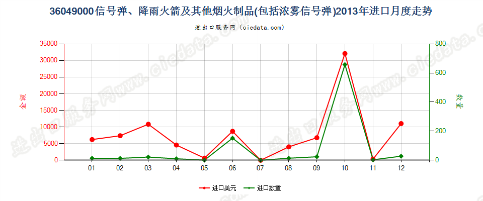 36049000信号弹、降雨火箭及其他烟火制品进口2013年月度走势图