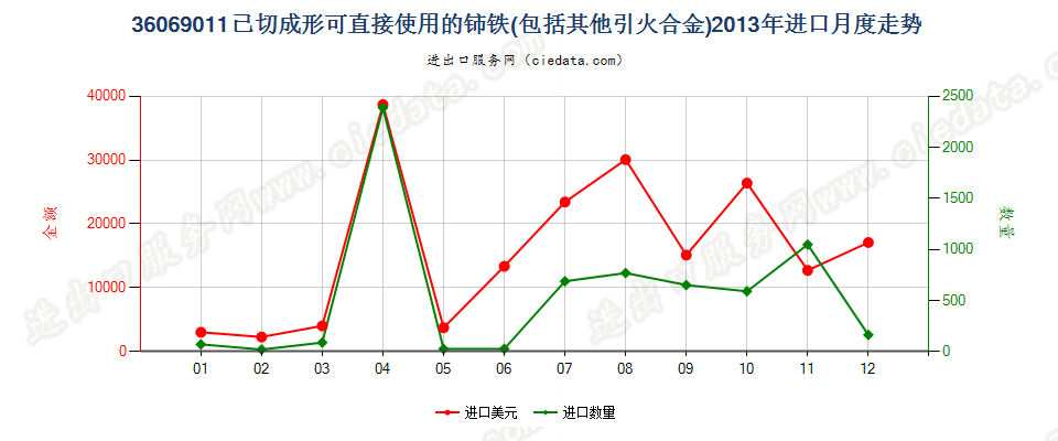 36069011已切成形可直接使用的铈铁及其他引火合金进口2013年月度走势图