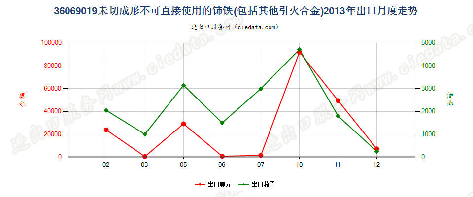 36069019未切成形不可直接使用的铈铁及其他引火合金出口2013年月度走势图