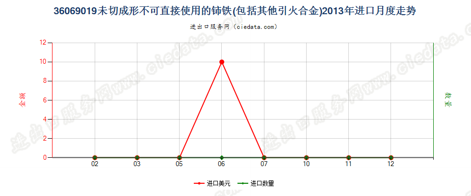 36069019未切成形不可直接使用的铈铁及其他引火合金进口2013年月度走势图