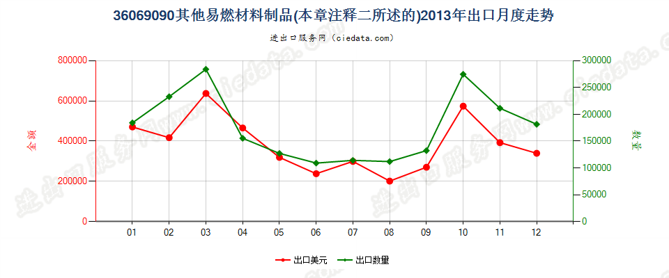 36069090其他易燃材料制品出口2013年月度走势图