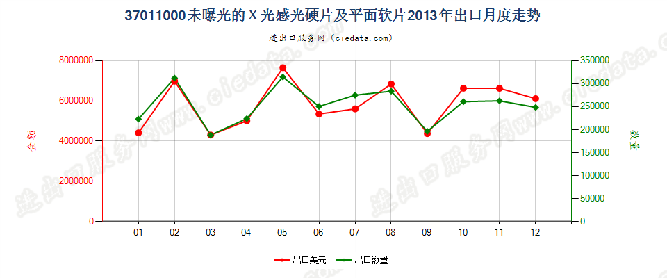 37011000X光用摄影感光硬片及平面软片出口2013年月度走势图