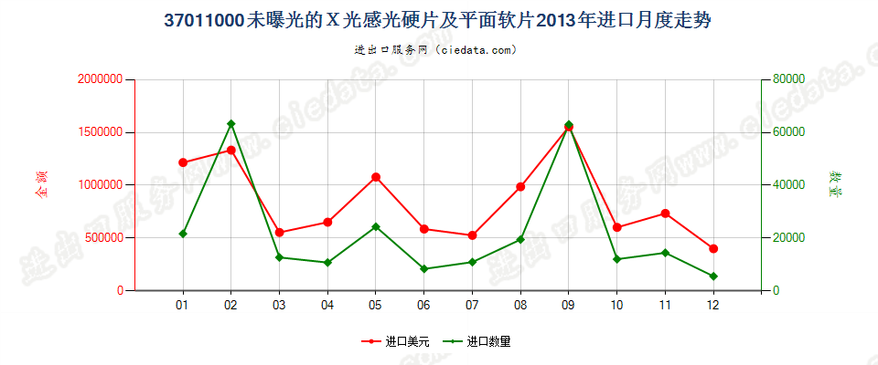 37011000X光用摄影感光硬片及平面软片进口2013年月度走势图