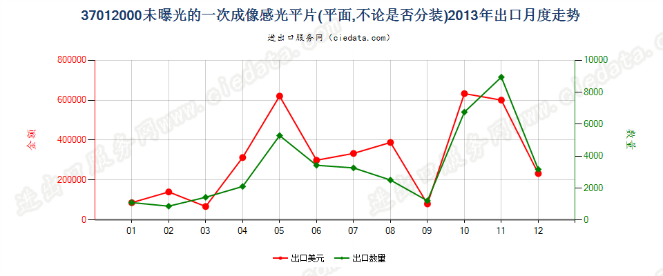 37012000一次成像软片出口2013年月度走势图