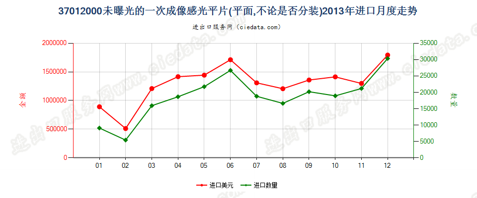 37012000一次成像软片进口2013年月度走势图