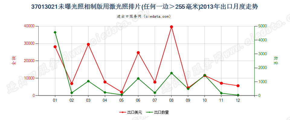 37013021激光照排片，任一边＞255mm出口2013年月度走势图