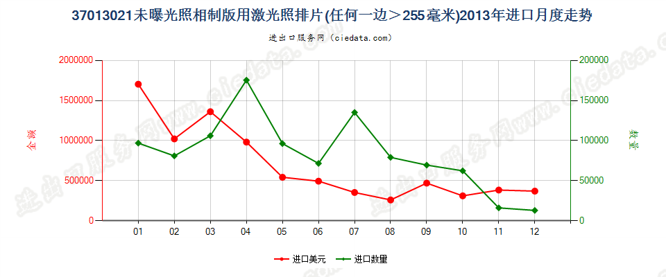 37013021激光照排片，任一边＞255mm进口2013年月度走势图