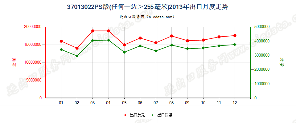 37013022PS版，任一边＞255mm出口2013年月度走势图