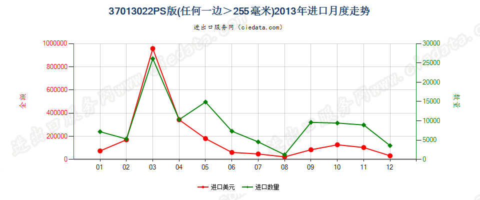 37013022PS版，任一边＞255mm进口2013年月度走势图