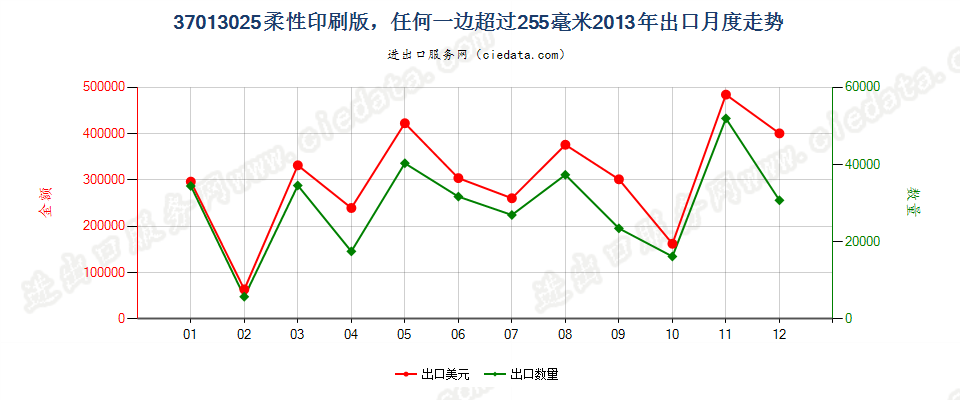 37013025柔性印刷版，任何一边超过255毫米出口2013年月度走势图