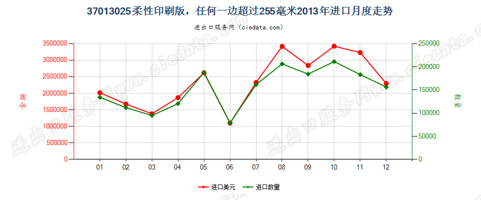 37013025柔性印刷版，任何一边超过255毫米进口2013年月度走势图