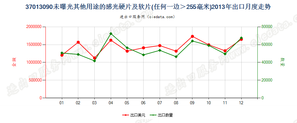 37013090未列名硬片及软片，任一边＞255mm出口2013年月度走势图