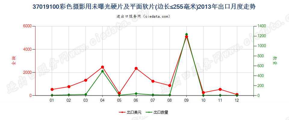 37019100彩色摄影用硬片及平面软片出口2013年月度走势图