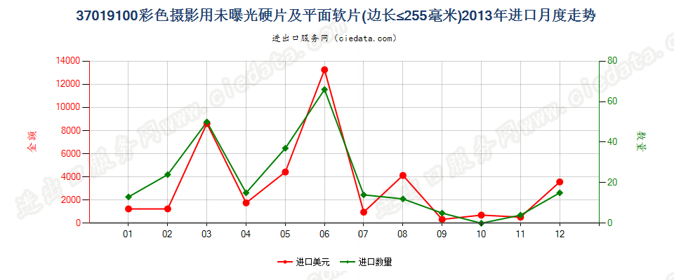 37019100彩色摄影用硬片及平面软片进口2013年月度走势图