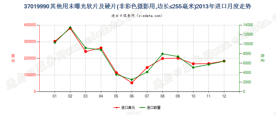 37019990未列名硬片及平面软片进口2013年月度走势图