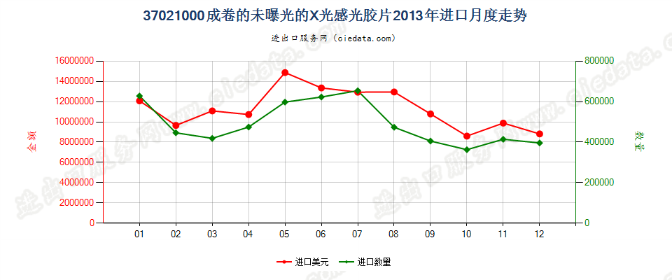 37021000X光用成卷的感光卷片进口2013年月度走势图