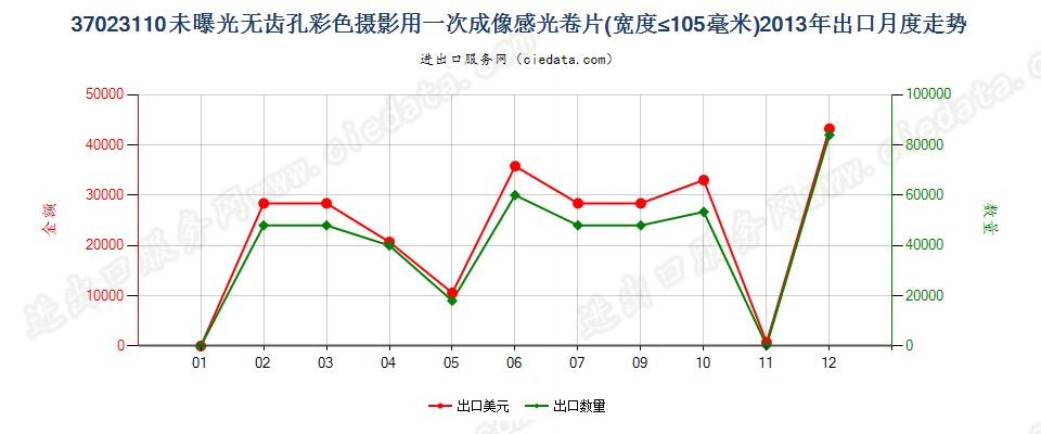 37023110无齿孔彩色摄影用一次成像卷片，宽≤105mm出口2013年月度走势图