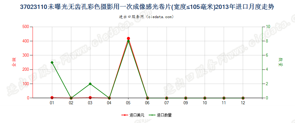 37023110无齿孔彩色摄影用一次成像卷片，宽≤105mm进口2013年月度走势图