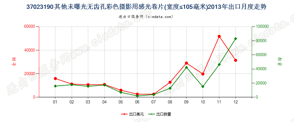 37023190其他无齿孔彩色摄影用卷片，宽≤105mm出口2013年月度走势图