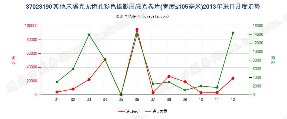 37023190其他无齿孔彩色摄影用卷片，宽≤105mm进口2013年月度走势图