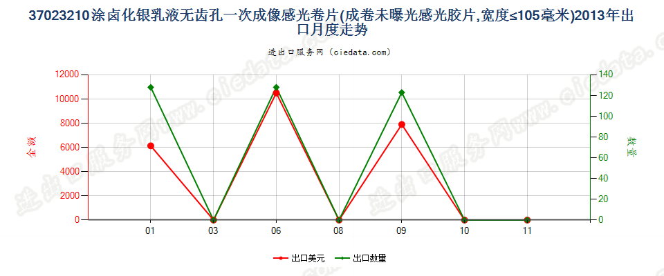 37023210涂卤化银无齿孔一次成像卷片，宽≤105mm出口2013年月度走势图