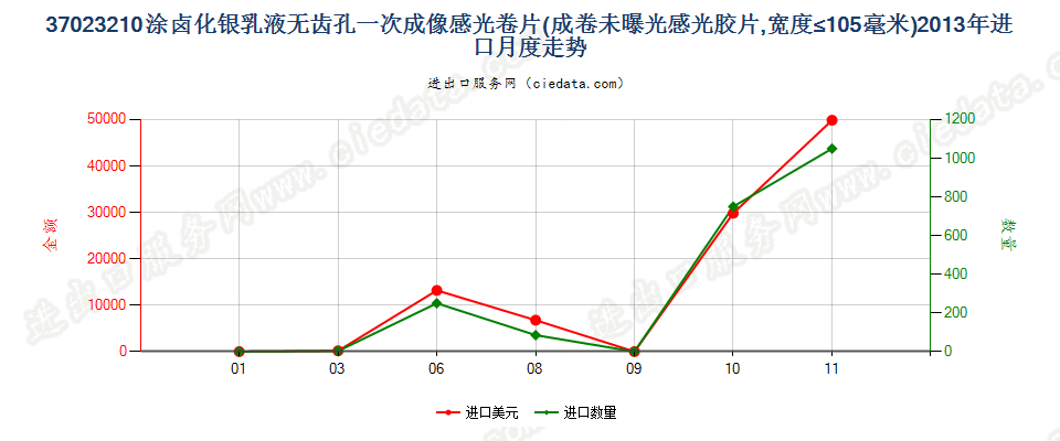 37023210涂卤化银无齿孔一次成像卷片，宽≤105mm进口2013年月度走势图