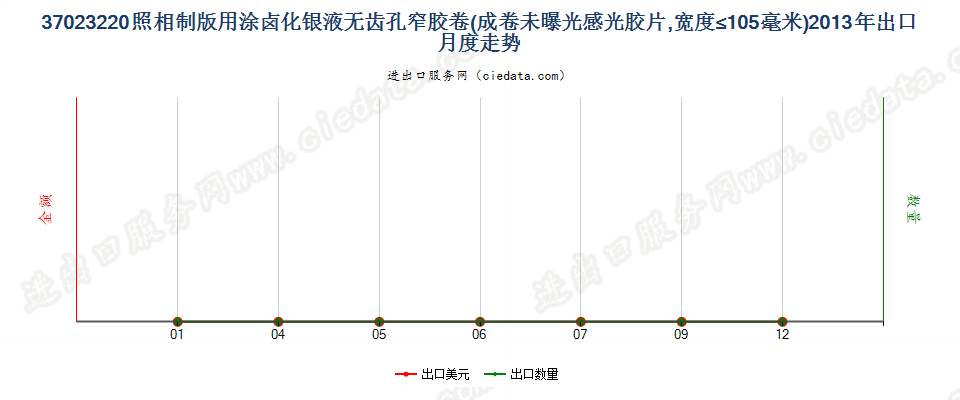 37023220制版用涂卤化银无齿孔卷片，宽≤105mm出口2013年月度走势图