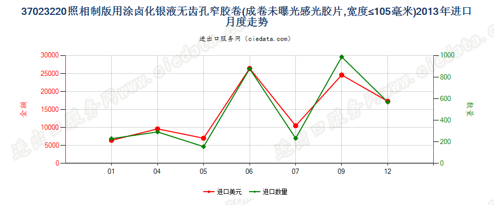 37023220制版用涂卤化银无齿孔卷片，宽≤105mm进口2013年月度走势图