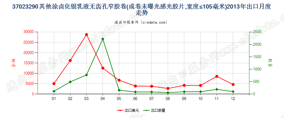 37023290其他涂卤化银无齿孔卷片，宽≤105mm出口2013年月度走势图