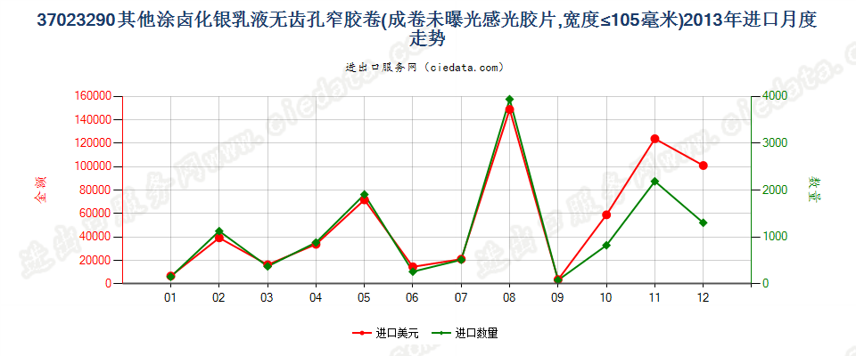 37023290其他涂卤化银无齿孔卷片，宽≤105mm进口2013年月度走势图